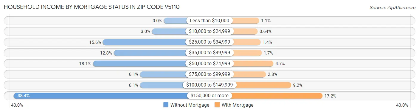Household Income by Mortgage Status in Zip Code 95110