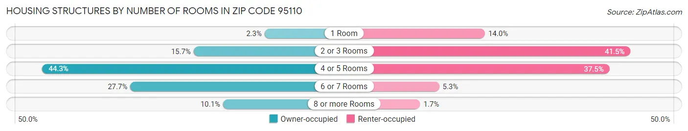 Housing Structures by Number of Rooms in Zip Code 95110