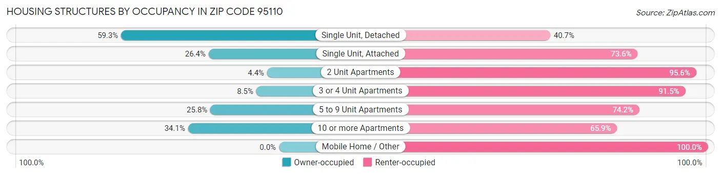 Housing Structures by Occupancy in Zip Code 95110