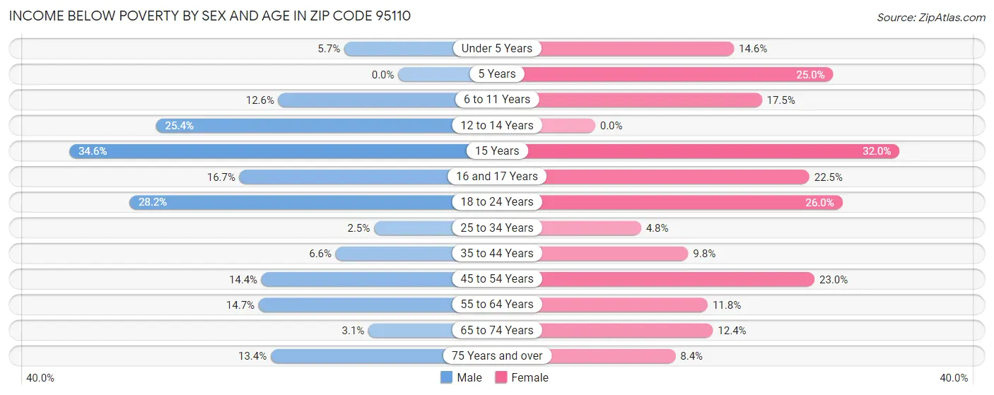 Income Below Poverty by Sex and Age in Zip Code 95110