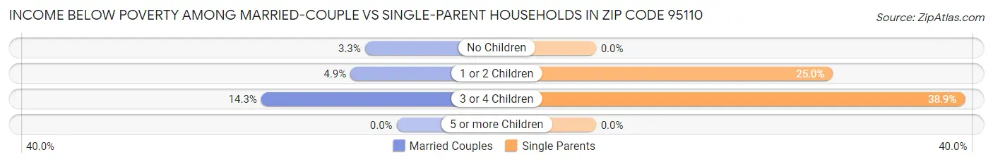 Income Below Poverty Among Married-Couple vs Single-Parent Households in Zip Code 95110
