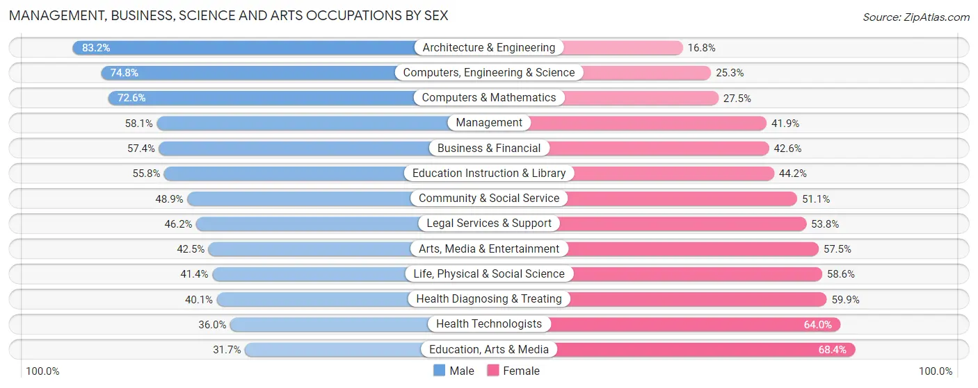 Management, Business, Science and Arts Occupations by Sex in Zip Code 95110