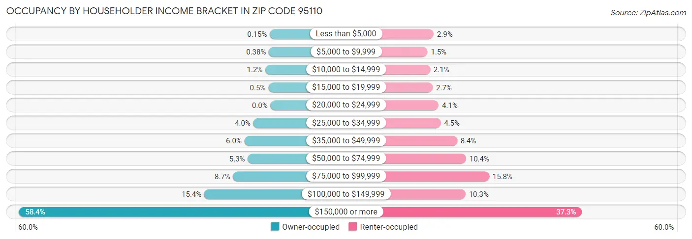 Occupancy by Householder Income Bracket in Zip Code 95110