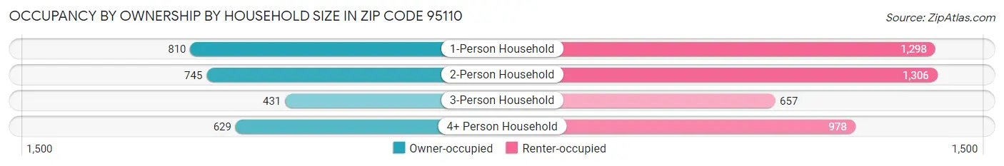Occupancy by Ownership by Household Size in Zip Code 95110