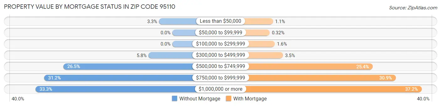 Property Value by Mortgage Status in Zip Code 95110