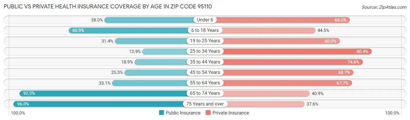 Public vs Private Health Insurance Coverage by Age in Zip Code 95110