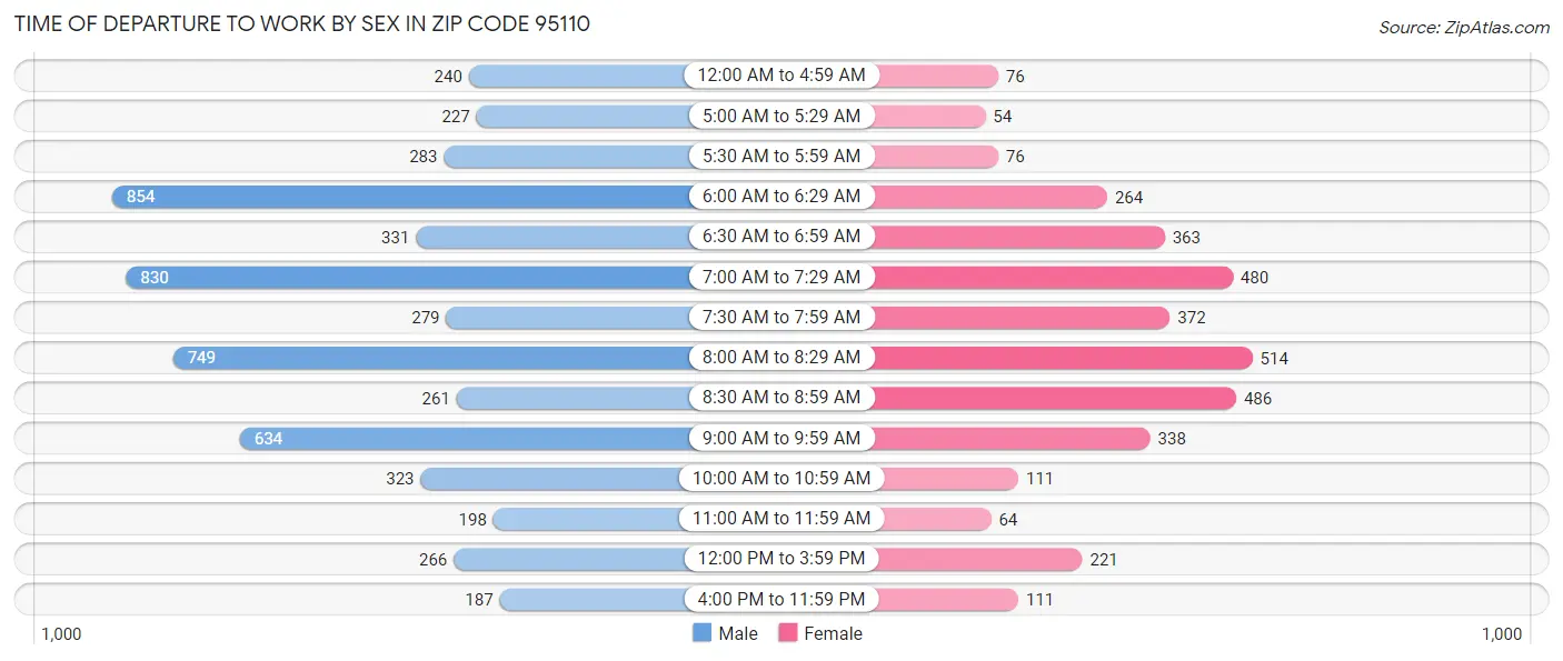 Time of Departure to Work by Sex in Zip Code 95110