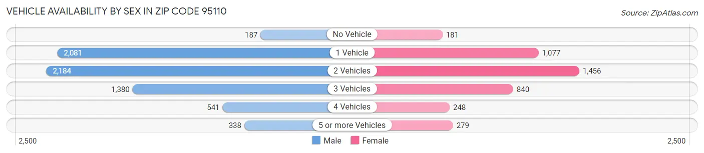Vehicle Availability by Sex in Zip Code 95110
