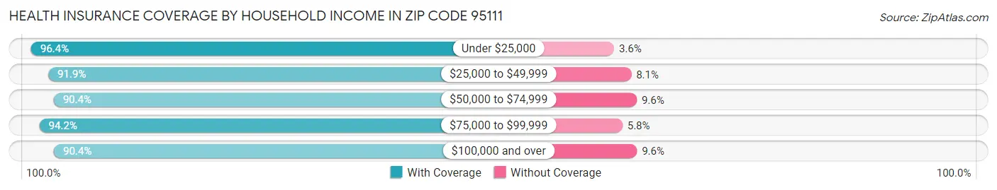 Health Insurance Coverage by Household Income in Zip Code 95111