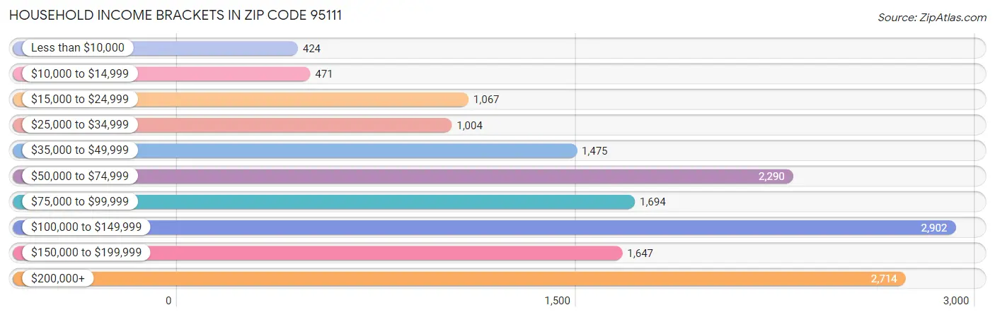 Household Income Brackets in Zip Code 95111