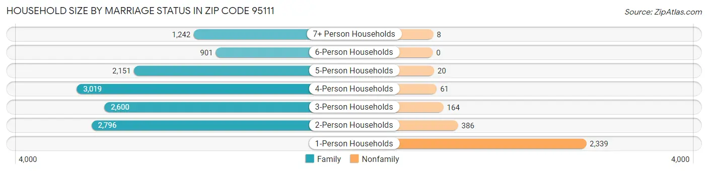 Household Size by Marriage Status in Zip Code 95111