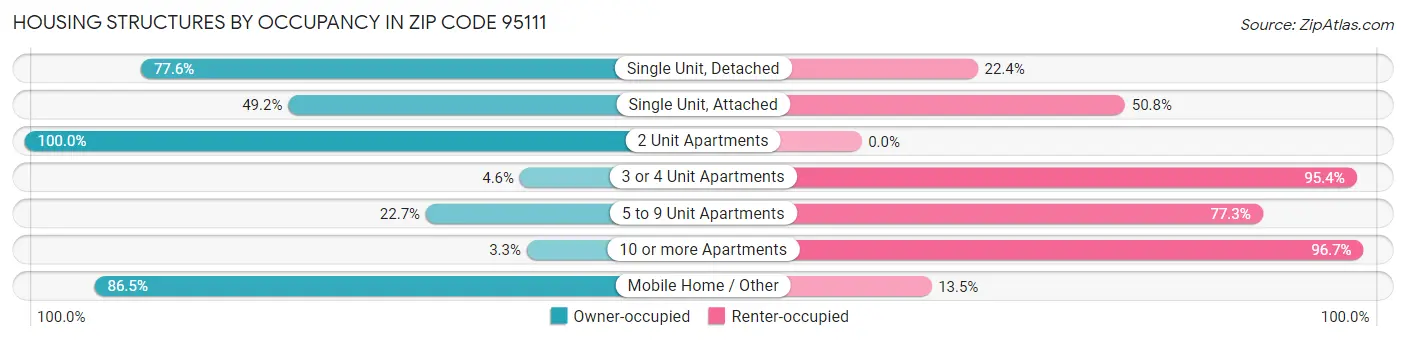 Housing Structures by Occupancy in Zip Code 95111