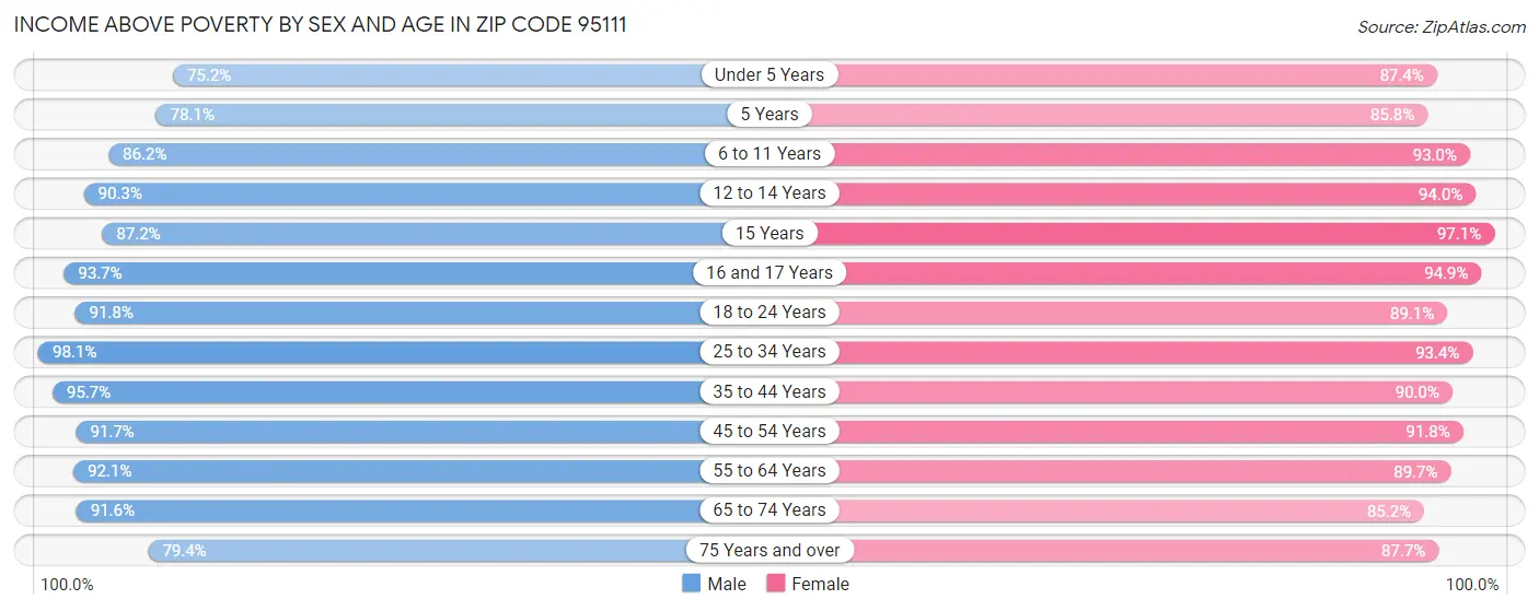 Income Above Poverty by Sex and Age in Zip Code 95111