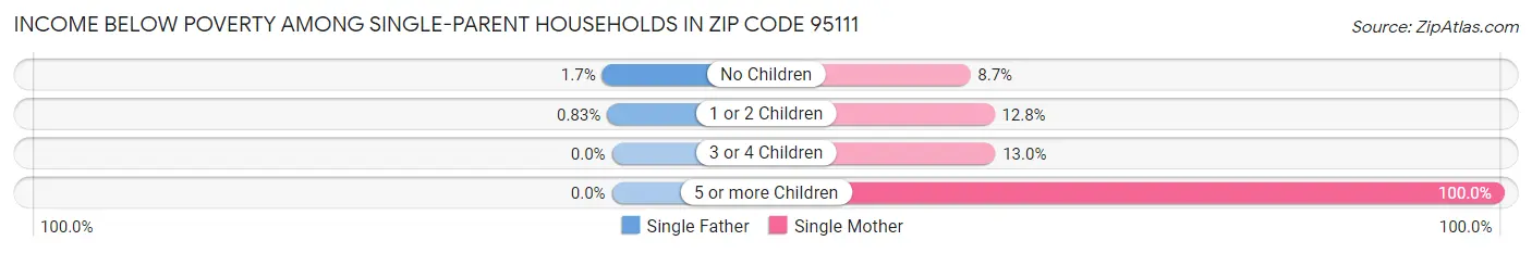 Income Below Poverty Among Single-Parent Households in Zip Code 95111