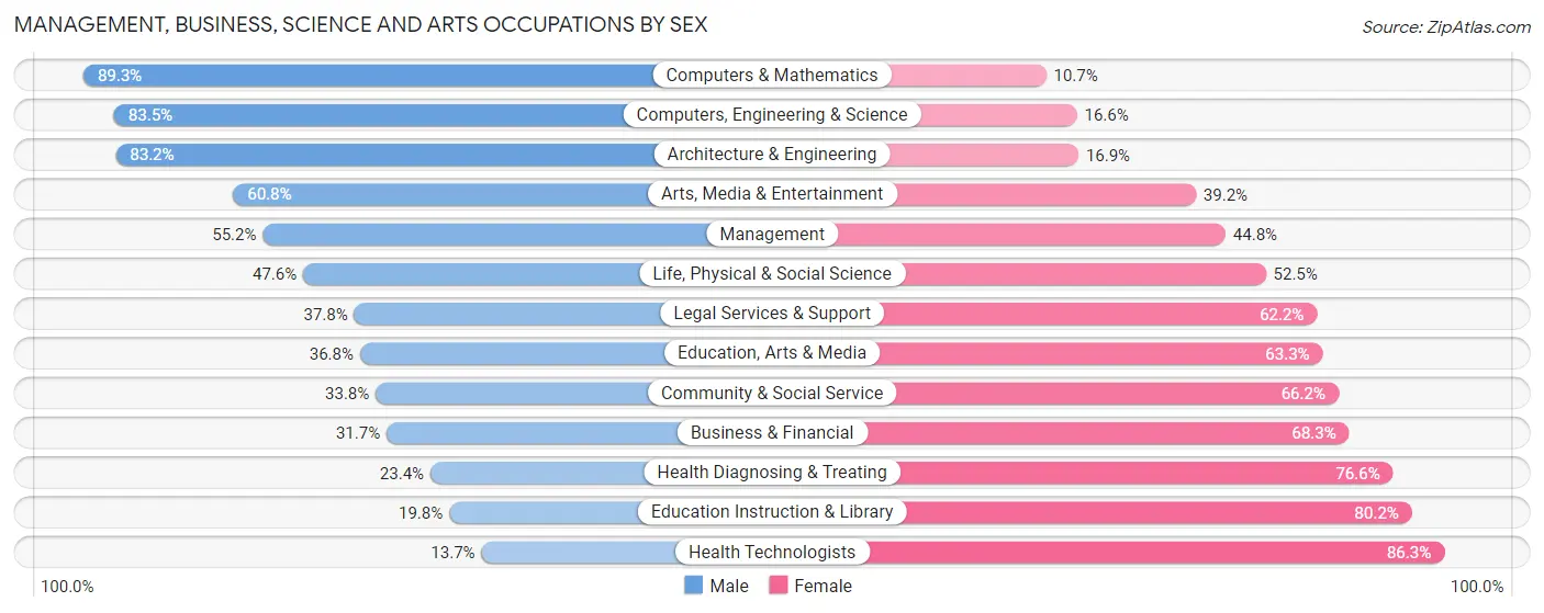 Management, Business, Science and Arts Occupations by Sex in Zip Code 95111
