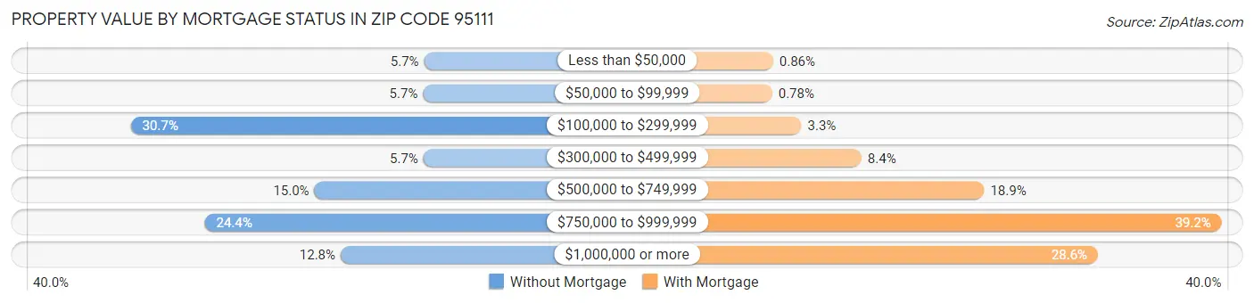Property Value by Mortgage Status in Zip Code 95111
