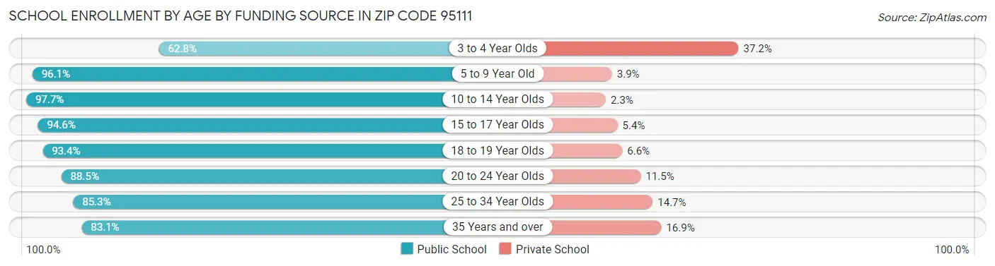 School Enrollment by Age by Funding Source in Zip Code 95111