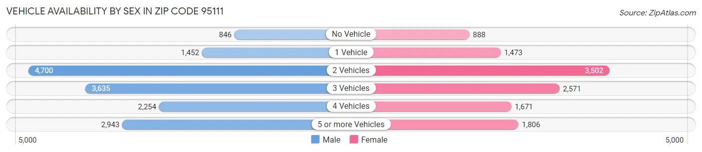 Vehicle Availability by Sex in Zip Code 95111