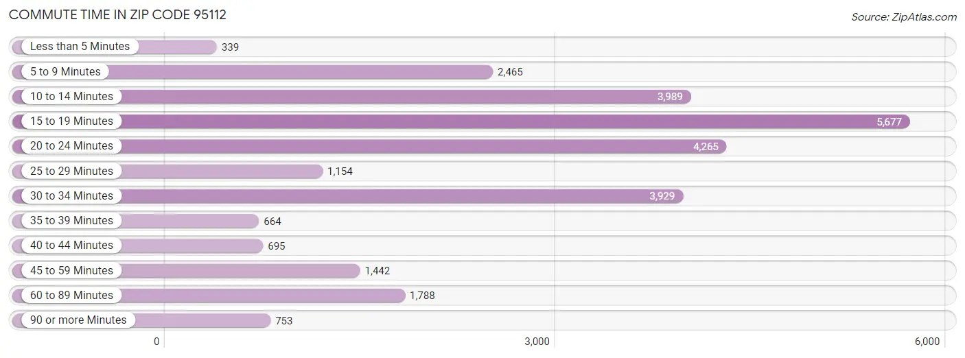 Commute Time in Zip Code 95112