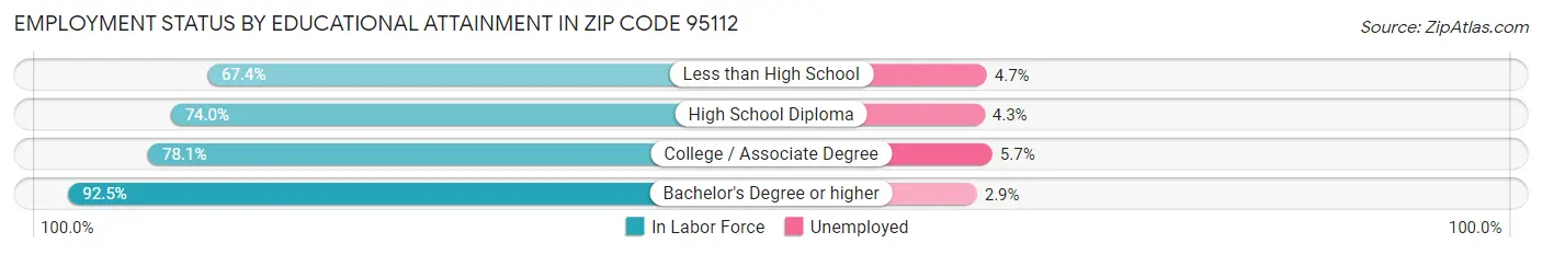 Employment Status by Educational Attainment in Zip Code 95112