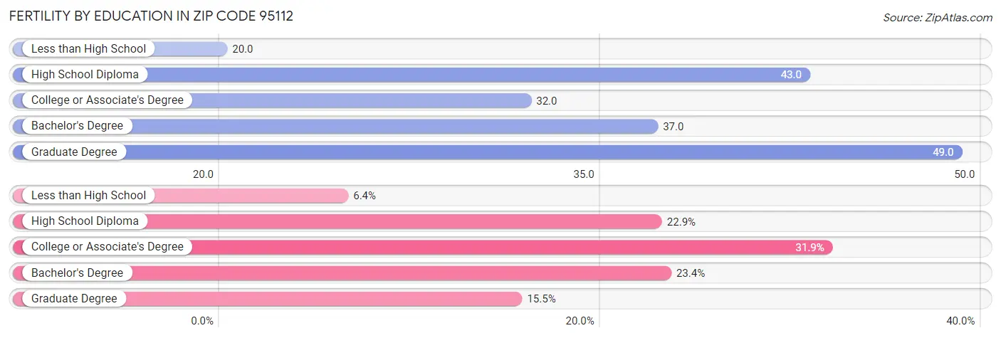 Female Fertility by Education Attainment in Zip Code 95112