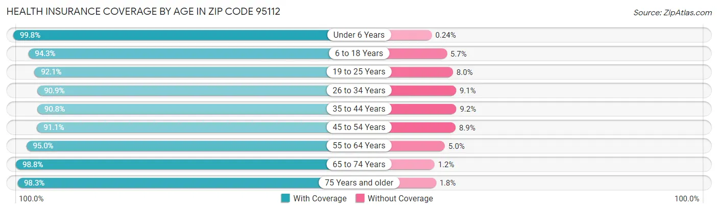 Health Insurance Coverage by Age in Zip Code 95112