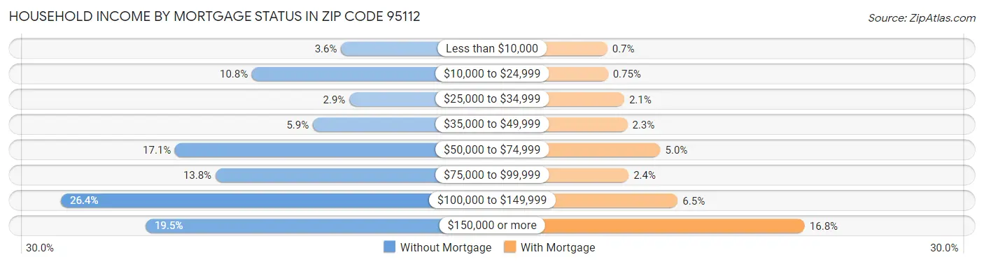 Household Income by Mortgage Status in Zip Code 95112