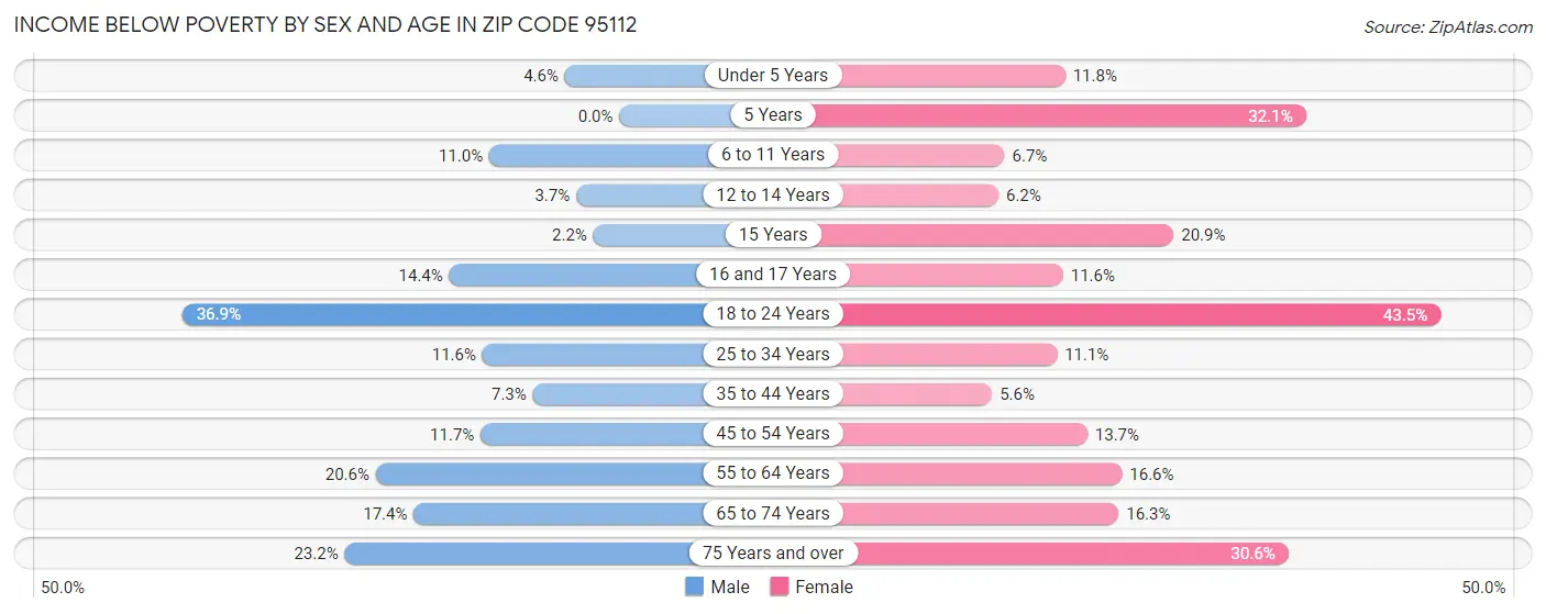 Income Below Poverty by Sex and Age in Zip Code 95112
