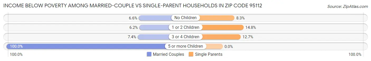 Income Below Poverty Among Married-Couple vs Single-Parent Households in Zip Code 95112