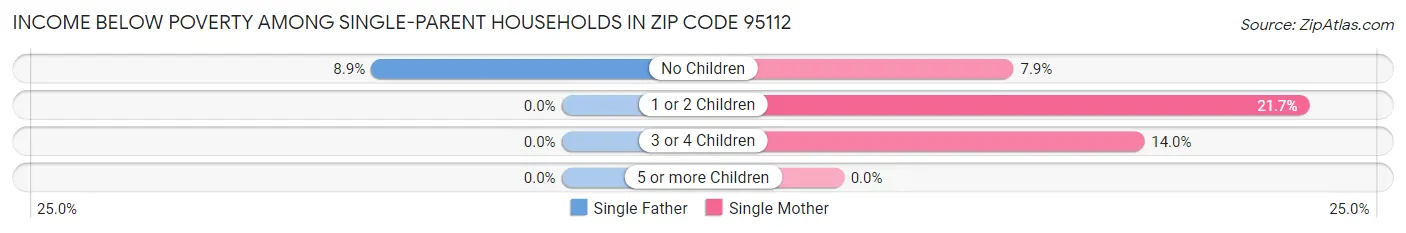 Income Below Poverty Among Single-Parent Households in Zip Code 95112