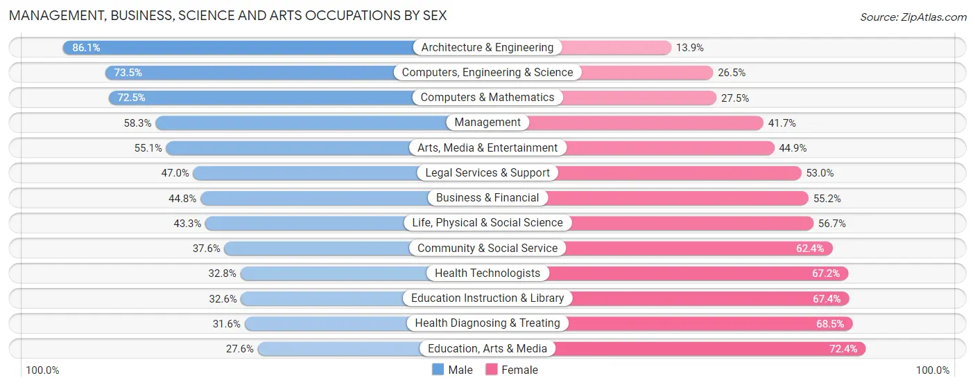 Management, Business, Science and Arts Occupations by Sex in Zip Code 95112