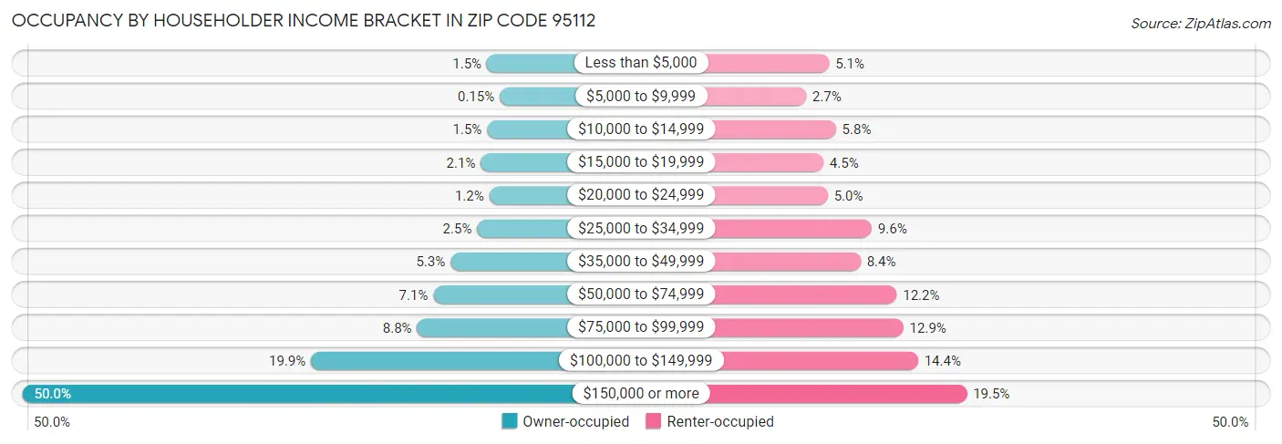 Occupancy by Householder Income Bracket in Zip Code 95112