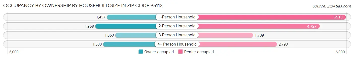Occupancy by Ownership by Household Size in Zip Code 95112