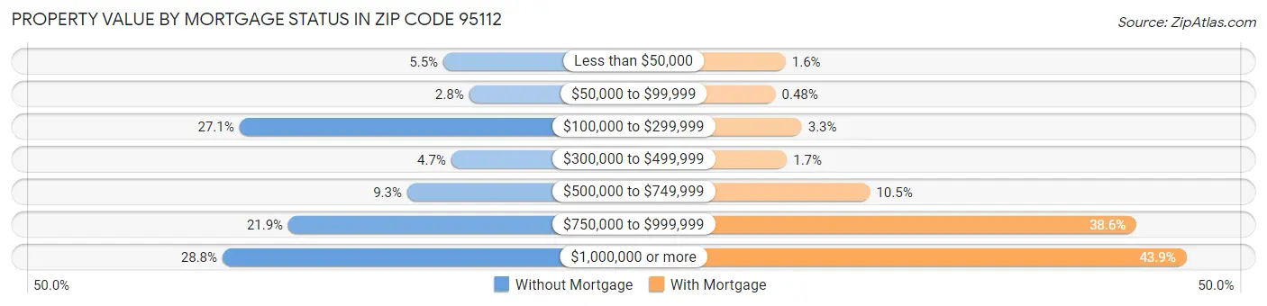 Property Value by Mortgage Status in Zip Code 95112