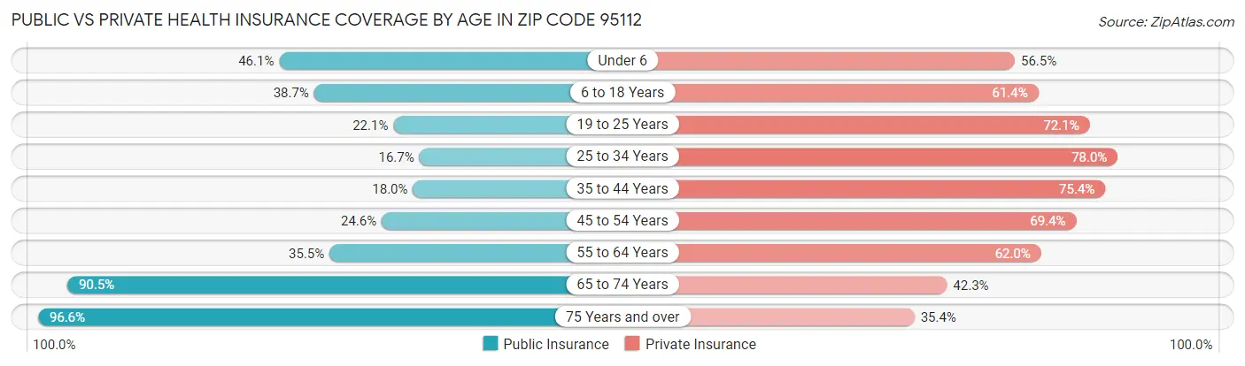Public vs Private Health Insurance Coverage by Age in Zip Code 95112