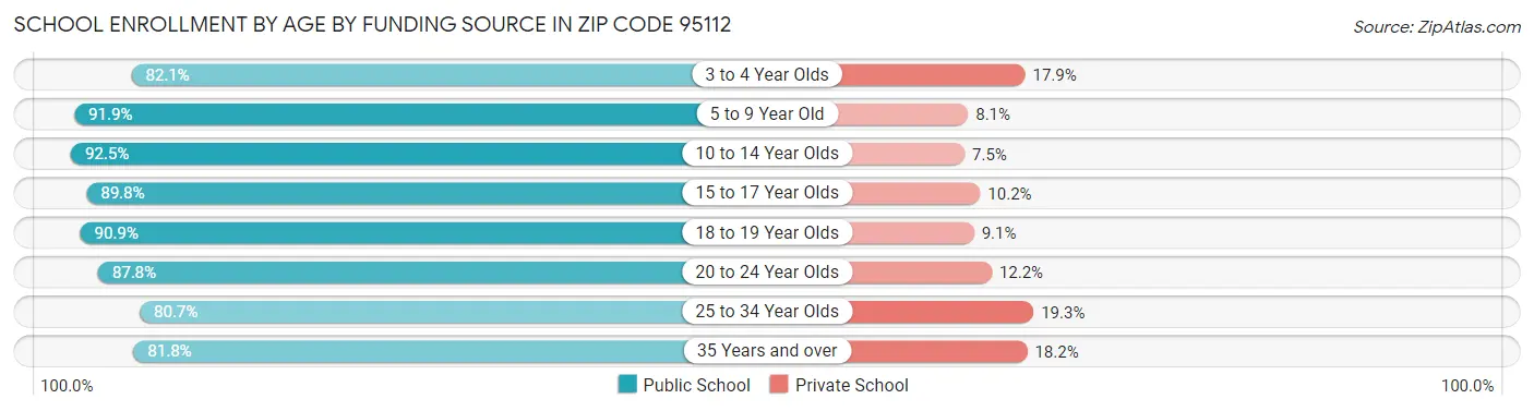 School Enrollment by Age by Funding Source in Zip Code 95112