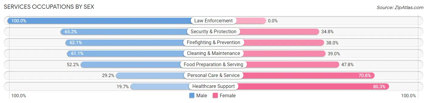 Services Occupations by Sex in Zip Code 95112