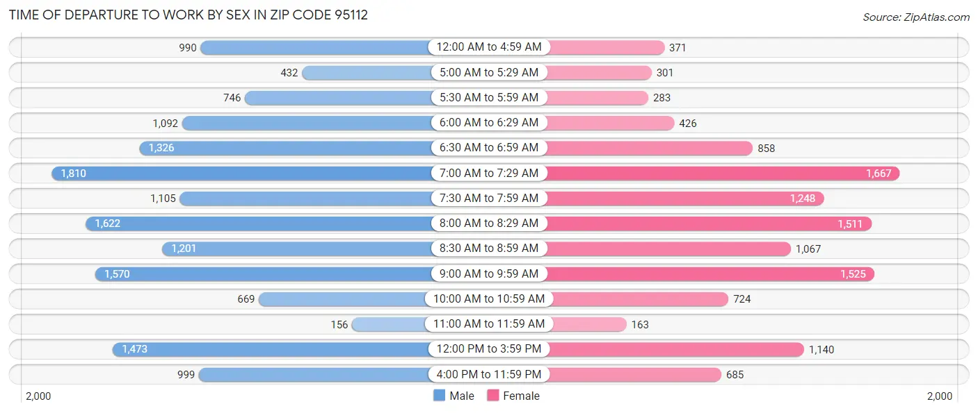 Time of Departure to Work by Sex in Zip Code 95112