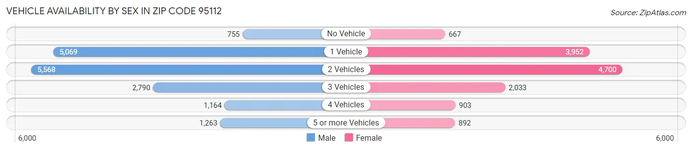 Vehicle Availability by Sex in Zip Code 95112