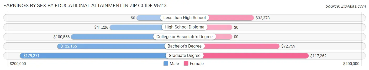 Earnings by Sex by Educational Attainment in Zip Code 95113