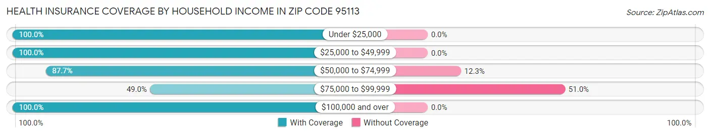 Health Insurance Coverage by Household Income in Zip Code 95113