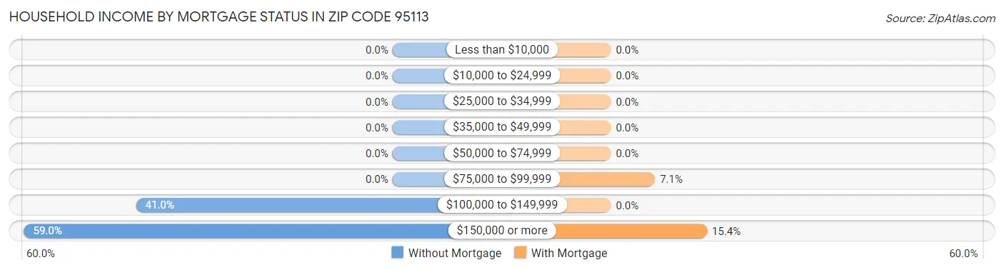 Household Income by Mortgage Status in Zip Code 95113