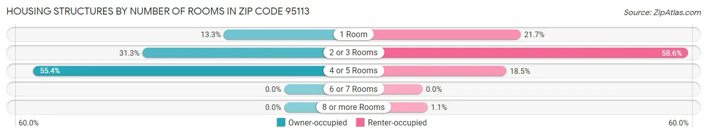 Housing Structures by Number of Rooms in Zip Code 95113