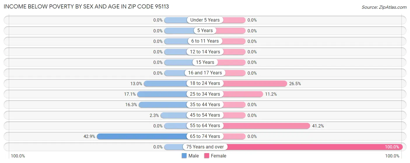 Income Below Poverty by Sex and Age in Zip Code 95113