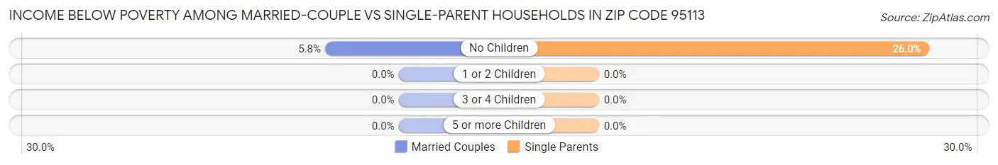 Income Below Poverty Among Married-Couple vs Single-Parent Households in Zip Code 95113