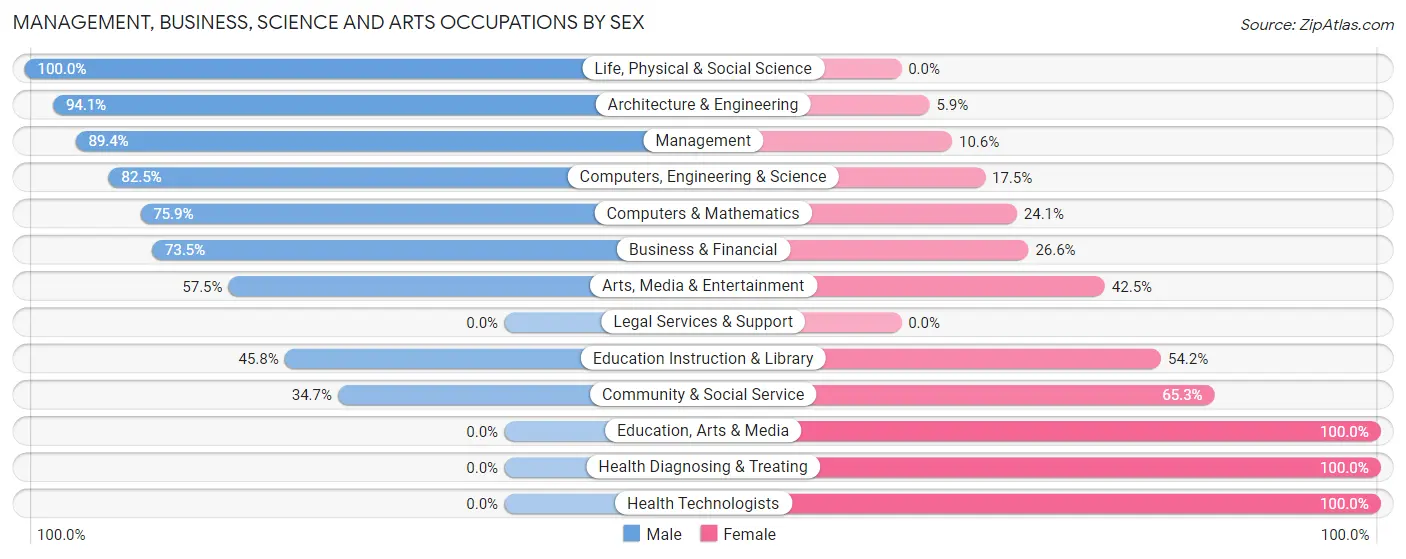 Management, Business, Science and Arts Occupations by Sex in Zip Code 95113