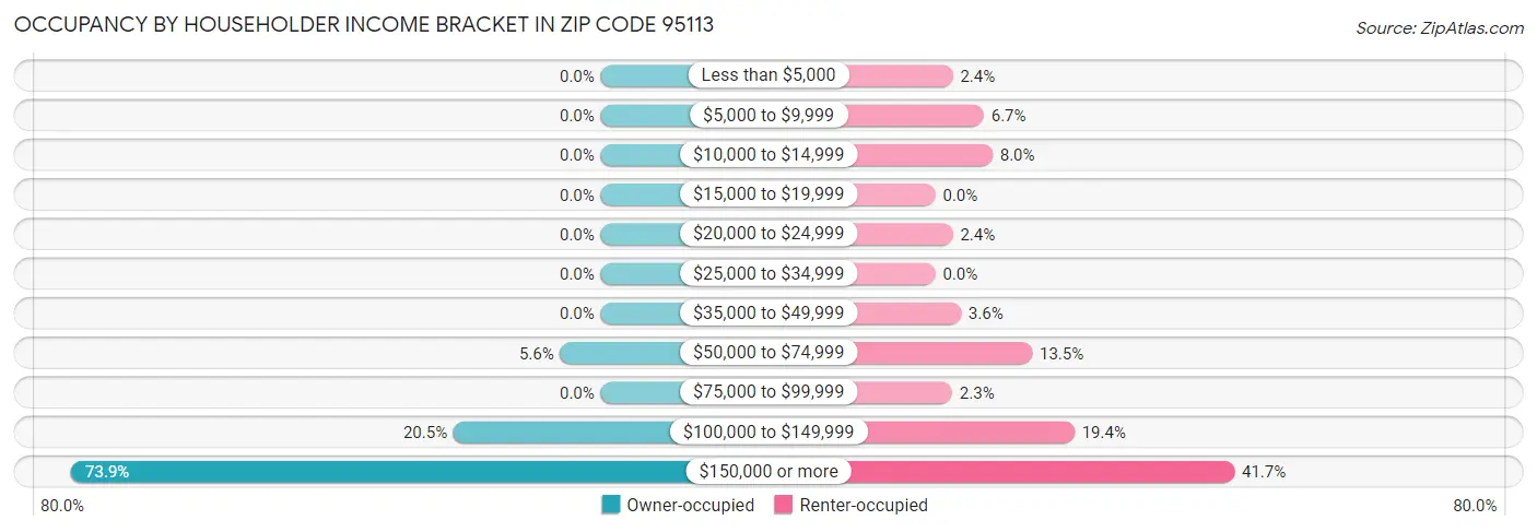 Occupancy by Householder Income Bracket in Zip Code 95113