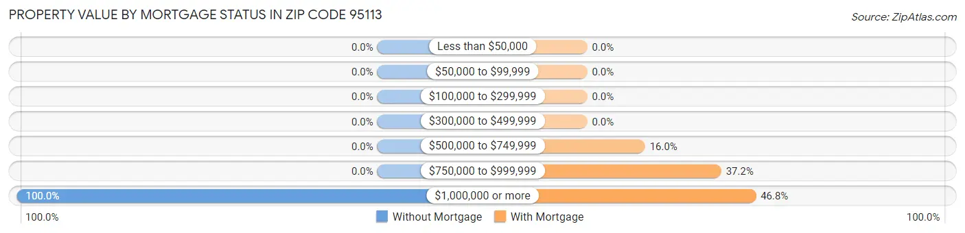 Property Value by Mortgage Status in Zip Code 95113