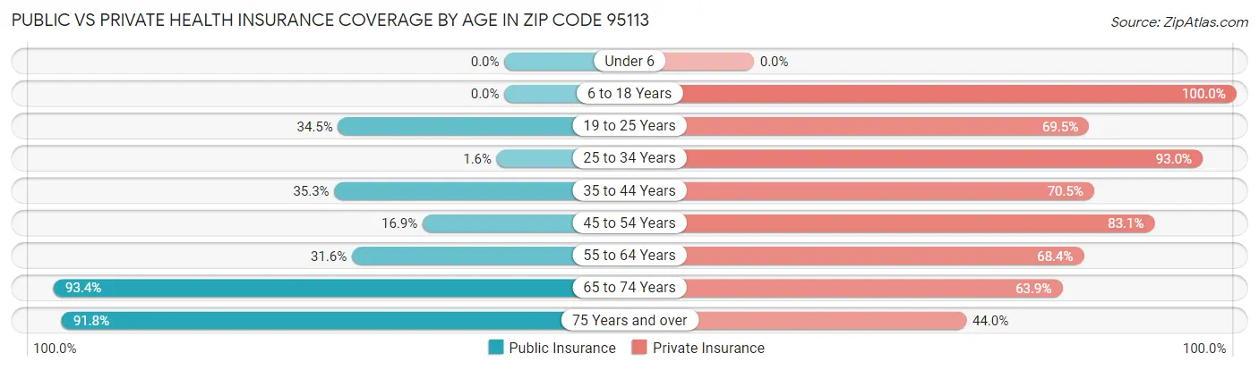 Public vs Private Health Insurance Coverage by Age in Zip Code 95113