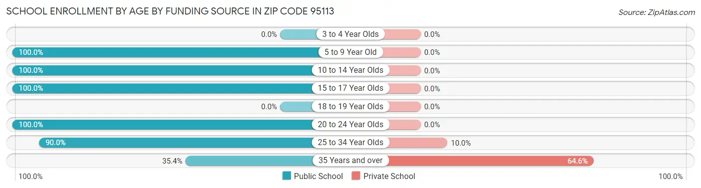 School Enrollment by Age by Funding Source in Zip Code 95113